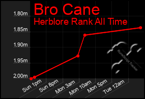 Total Graph of Bro Cane