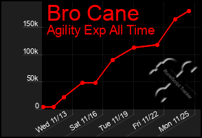 Total Graph of Bro Cane