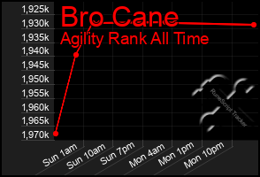 Total Graph of Bro Cane