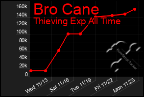 Total Graph of Bro Cane