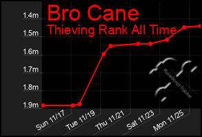 Total Graph of Bro Cane