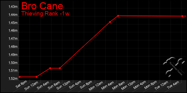 Last 7 Days Graph of Bro Cane