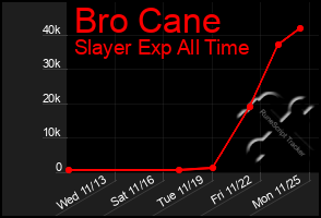 Total Graph of Bro Cane