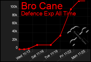 Total Graph of Bro Cane