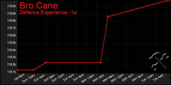 Last 7 Days Graph of Bro Cane