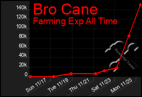 Total Graph of Bro Cane