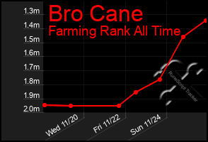 Total Graph of Bro Cane