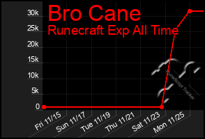 Total Graph of Bro Cane