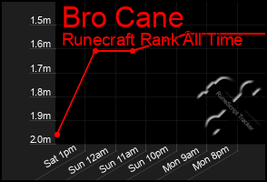 Total Graph of Bro Cane