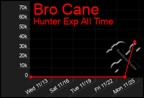 Total Graph of Bro Cane