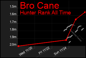 Total Graph of Bro Cane