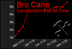 Total Graph of Bro Cane