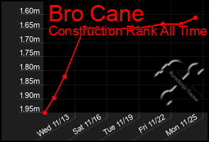 Total Graph of Bro Cane