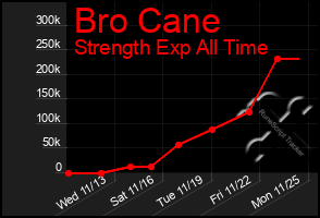 Total Graph of Bro Cane