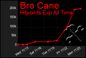 Total Graph of Bro Cane