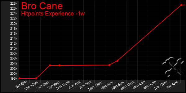 Last 7 Days Graph of Bro Cane