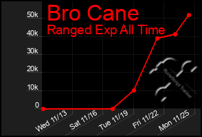 Total Graph of Bro Cane