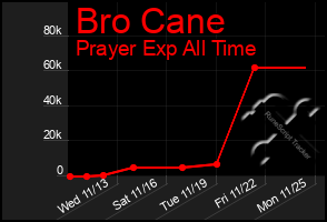 Total Graph of Bro Cane