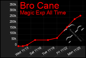 Total Graph of Bro Cane