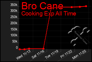 Total Graph of Bro Cane