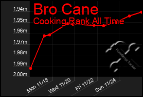 Total Graph of Bro Cane