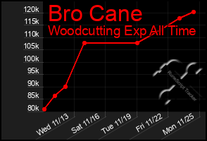 Total Graph of Bro Cane