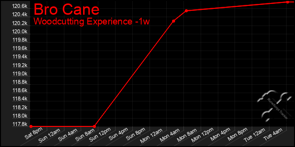 Last 7 Days Graph of Bro Cane