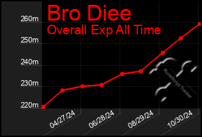 Total Graph of Bro Diee