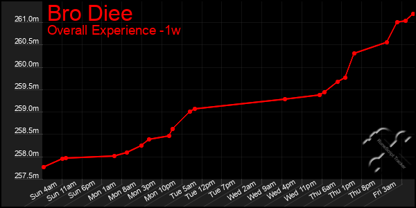 1 Week Graph of Bro Diee