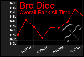 Total Graph of Bro Diee