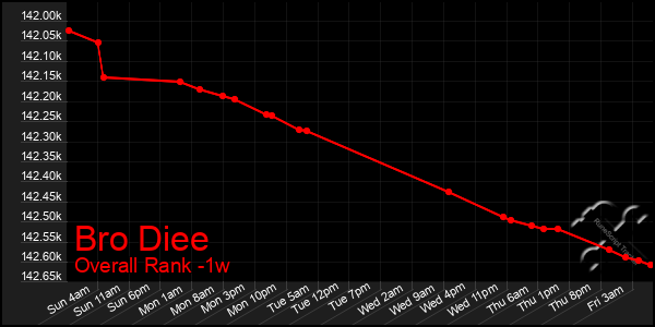 1 Week Graph of Bro Diee