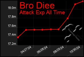 Total Graph of Bro Diee