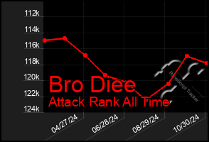 Total Graph of Bro Diee