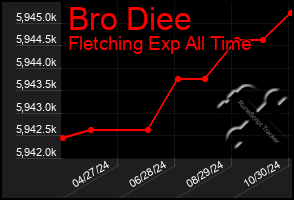 Total Graph of Bro Diee