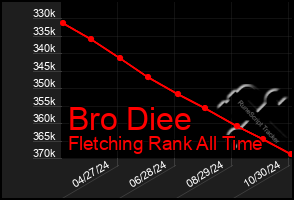 Total Graph of Bro Diee