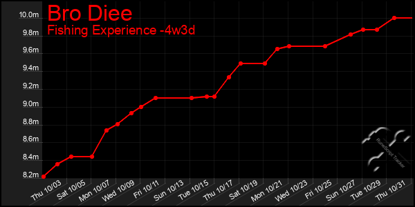 Last 31 Days Graph of Bro Diee