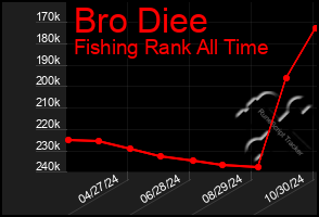 Total Graph of Bro Diee