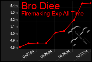 Total Graph of Bro Diee