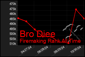 Total Graph of Bro Diee