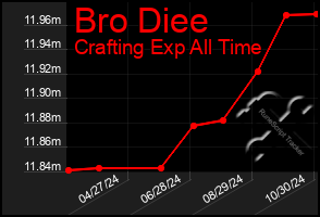 Total Graph of Bro Diee