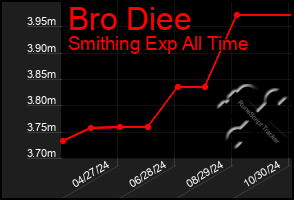 Total Graph of Bro Diee