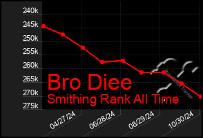 Total Graph of Bro Diee