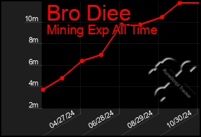 Total Graph of Bro Diee