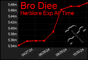 Total Graph of Bro Diee