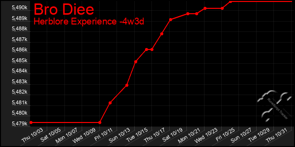 Last 31 Days Graph of Bro Diee