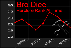 Total Graph of Bro Diee