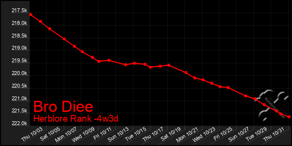 Last 31 Days Graph of Bro Diee