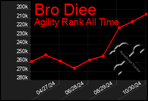 Total Graph of Bro Diee