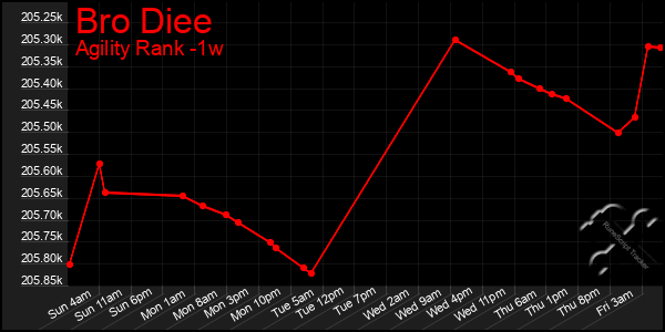 Last 7 Days Graph of Bro Diee