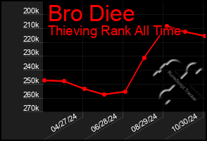 Total Graph of Bro Diee